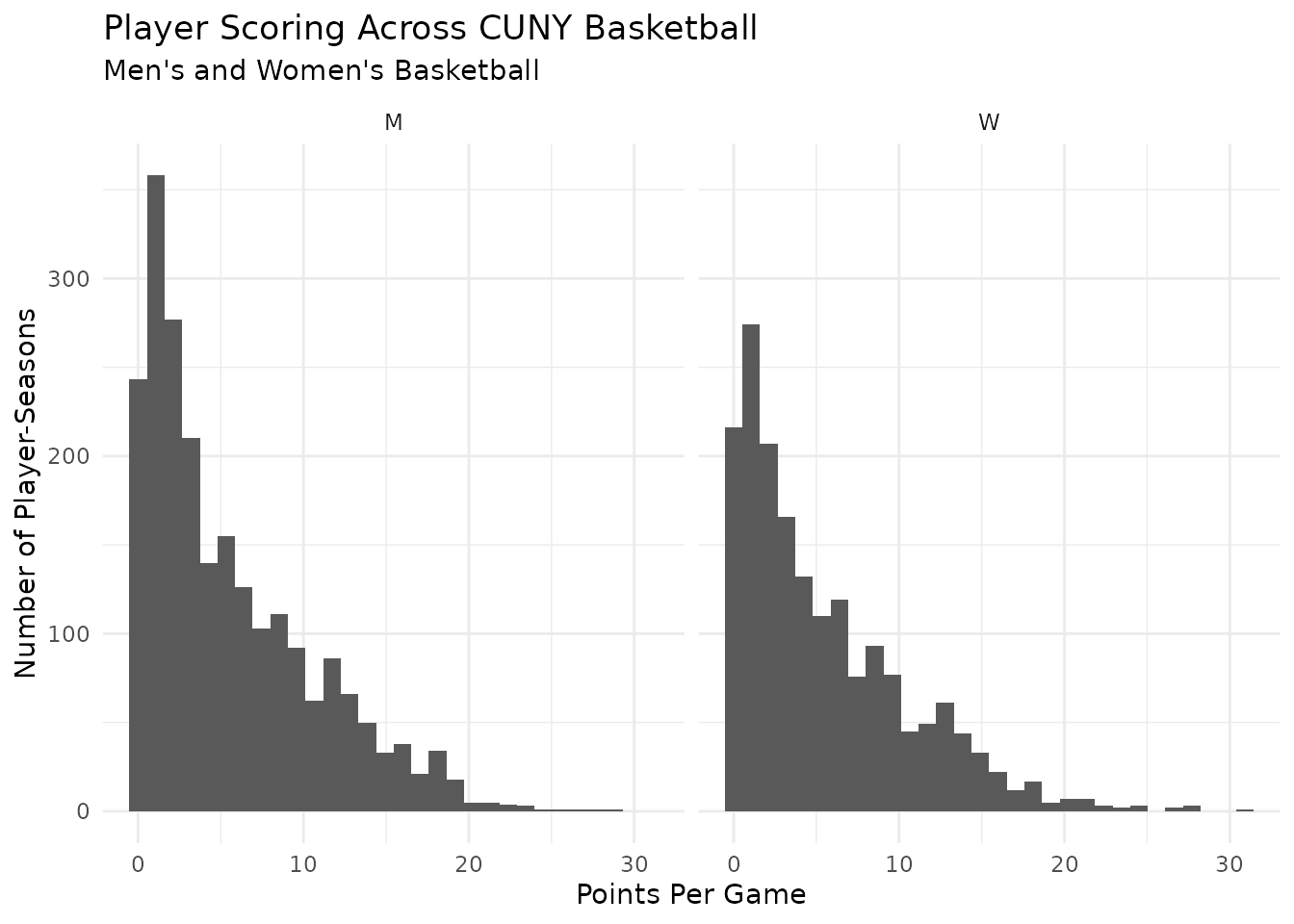 Histogram showing the distribution of player points per game in CUNY basketball, separated into men's and women's basketball.