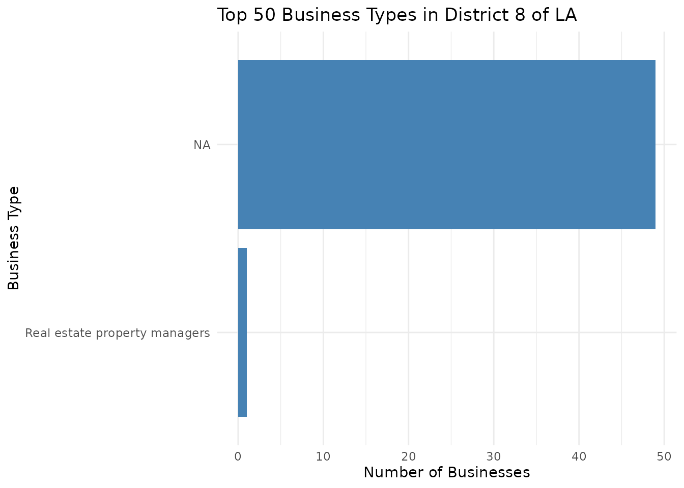 Bar chart showing the frequency of business types in LA in district 8.