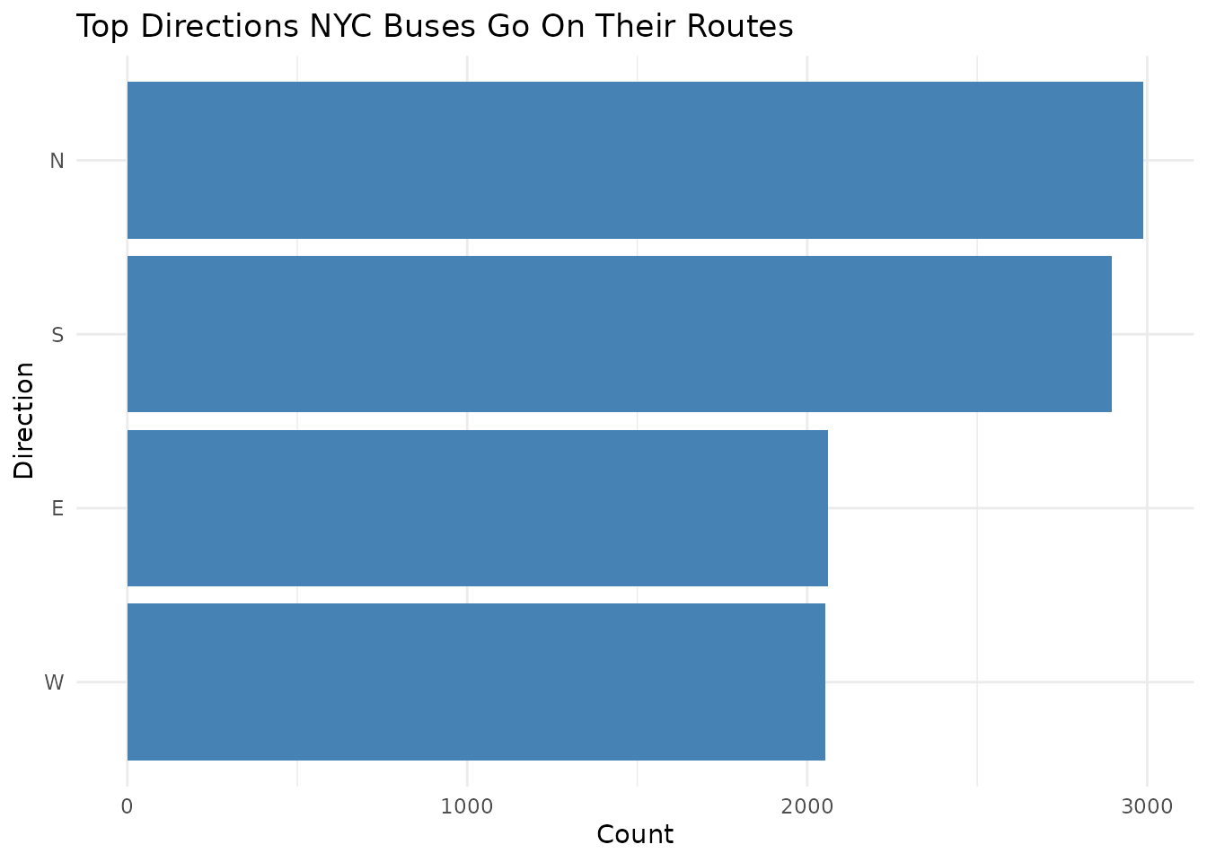 Horizontal bar chart displaying the distribution of NYC bus route directions. The y-axis lists directions (e.g., Northbound, Southbound), and the x-axis shows the frequency of routes currently in effect for each. Bars are ordered by frequency to highlight which directions are most common in the dataset.